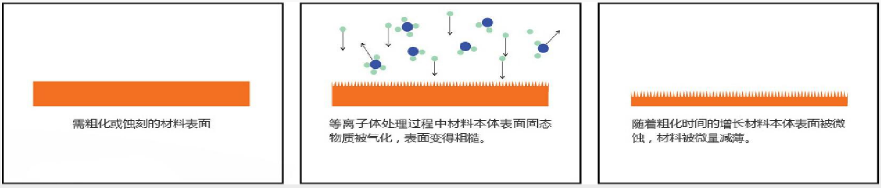 国兴技术为您讲解等离子体及表面处理的四大作用特点