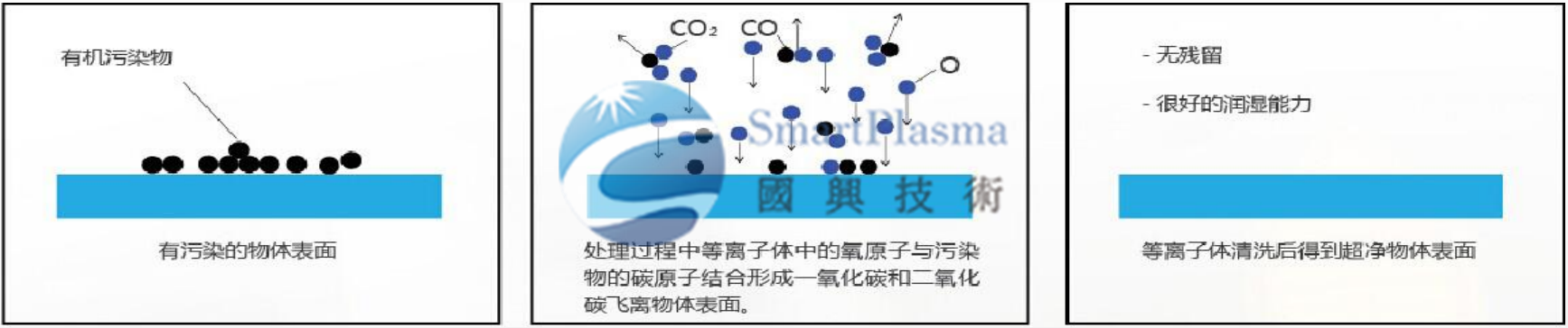 国兴技术为您讲解等离子体及表面处理的四大作用特点