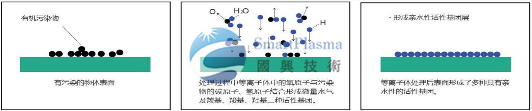 国兴技术为您讲解等离子体及表面处理的四大作用特点