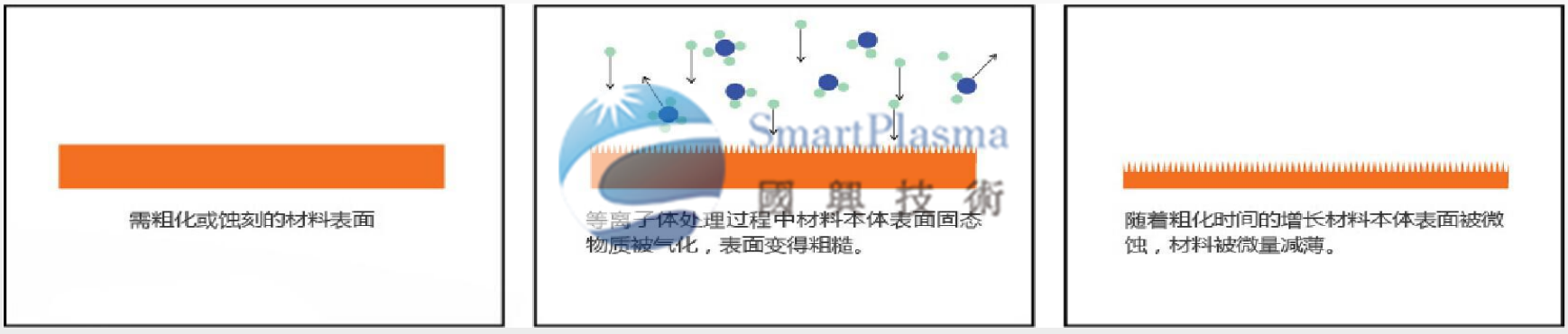 国兴技术为您讲解等离子体及表面处理的四大作用特点