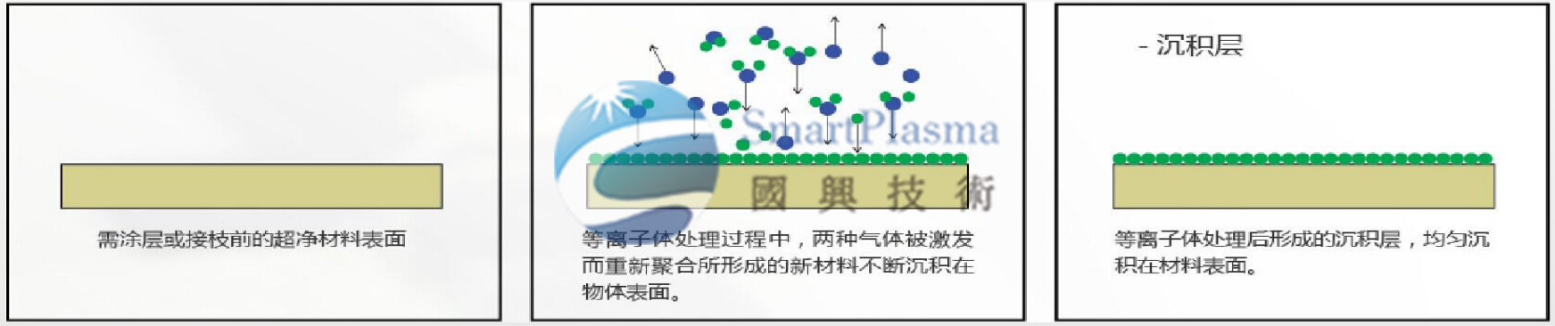 国兴技术为您讲解等离子体及表面处理的四大作用特点