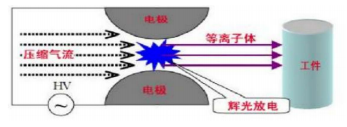 大气等离子体处理机表面处理设备GX-1000